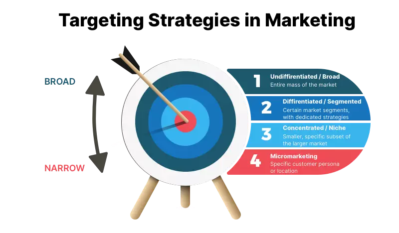 4 types of targeting strategies in marketing
